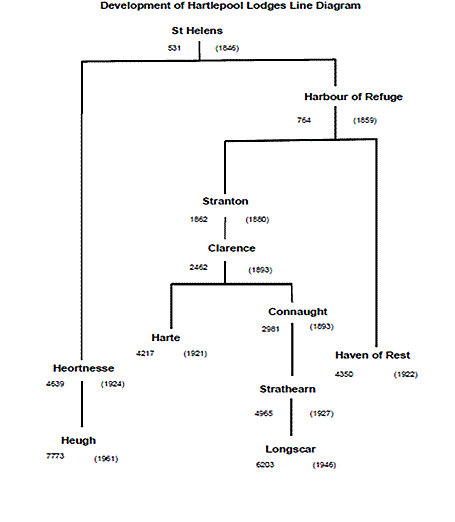 Development Tree